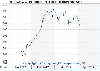 Chart: DB Platinum IV CROCI US I1D E ( LU1093305743)