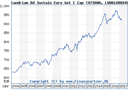 Chart: Candriam Bd Sustain Euro Gvt C Cap (973600 LU0012089420)