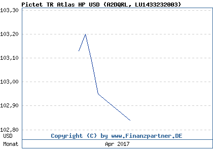 Chart: Pictet TR Atlas HP USD (A2DQRL LU1433232003)