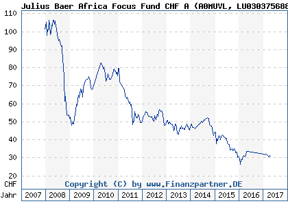 Chart: Julius Baer Africa Focus Fund CHF A (A0MUVL LU0303756885)