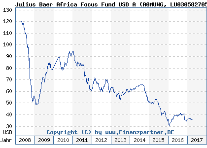 Chart: Julius Baer Africa Focus Fund USD A (A0MUWG LU0305827056)