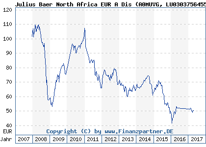 Chart: Julius Baer North Africa EUR A Dis (A0MUVG LU0303756455)