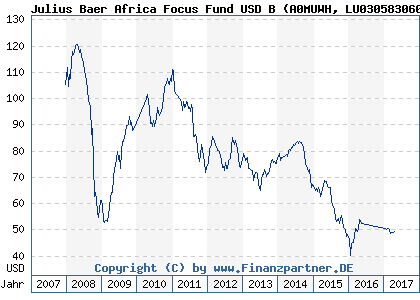 Chart: Julius Baer Africa Focus Fund USD B (A0MUWH LU0305830605)