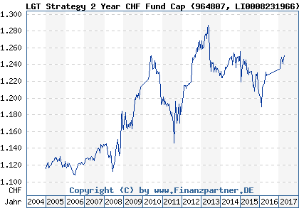 Chart: LGT Strategy 2 Year CHF Fund Cap (964807 LI0008231966)