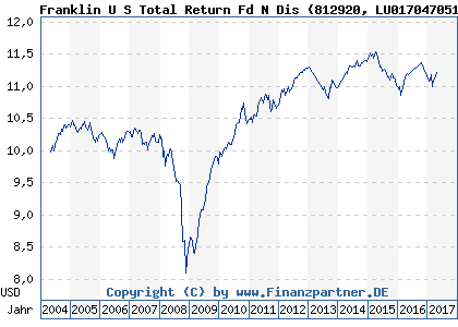 Chart: Franklin U S Total Return Fd N Dis (812920 LU0170470511)