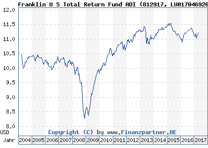 Chart: Franklin U S Total Return Fund ADI (812917 LU0170469265)
