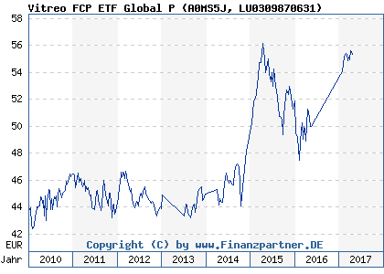 Chart: Vitreo FCP ETF Global P (A0MS5J LU0309870631)