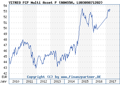 Chart: VITREO FCP Multi Asset P (A0MS5H LU0309871282)