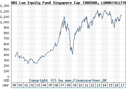 Chart: UBS Lux Equity Fund Singapore Cap (986580 LU0067411776)