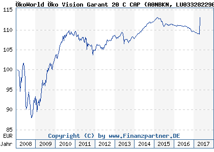 Chart: &Ouml;koWorld &Ouml;ko Vision Garant 20 C CAP (A0NBKN LU0332822906)