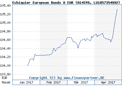 Chart: Echiquier European Bonds A EUR (A14SYA LU1057354992)