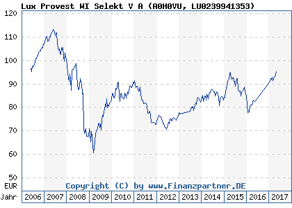 Chart: Lux Provest WI Selekt V A (A0H0VU LU0239941353)