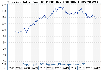 Chart: Tiberius Inter Bond OP R EUR Dis (A0LCNU LU0272317214)