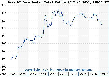 Chart: Deka BF Euro Renten Total Return CF T (DK1A3C LU0334973772)