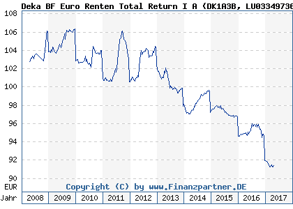 Chart: Deka BF Euro Renten Total Return I A (DK1A3B LU0334973699)