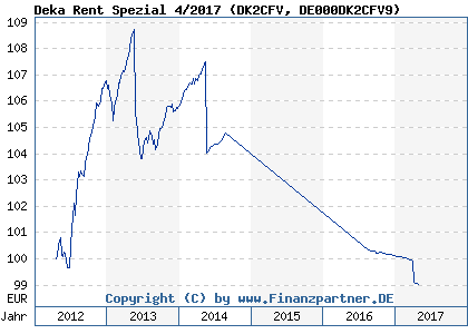 Chart: Deka Rent Spezial 4/2017 (DK2CFV DE000DK2CFV9)