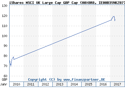 Chart: iShares MSCI UK Large Cap GBP Cap (A0X8R8 IE00B3VWKZ07)