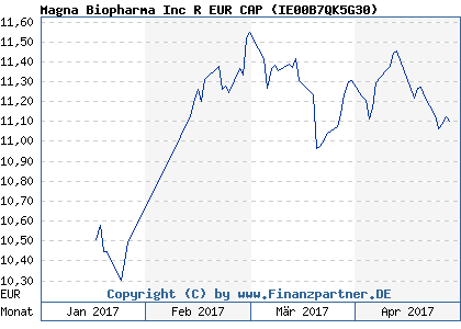 Chart: Magna Biopharma Inc R EUR CAP ( IE00B7QK5G30)