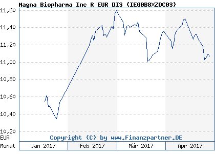 Chart: Magna Biopharma Inc R EUR DIS ( IE00B8XZDC03)
