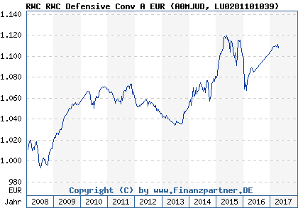 Chart: RWC RWC Defensive Conv A EUR (A0MJUD LU0281101039)