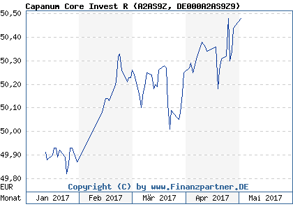 Chart: Capanum Core Invest R (A2AS9Z DE000A2AS9Z9)