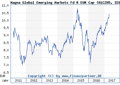 Chart: Magna Global Emerging Markets Fd R EUR Cap (A1CZH5 IE00B3RZ9J04)