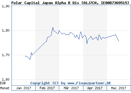 Chart: Polar Capital Japan Alpha R Dis (A1J7CW IE00B7369515)