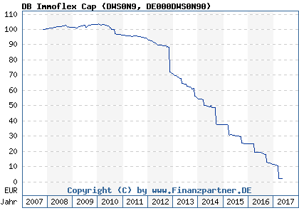Chart: DB Immoflex Cap (DWS0N9 DE000DWS0N90)