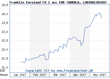 Chart: Franklin Euroland Fd I acc EUR (A0RALM LU0390139169)