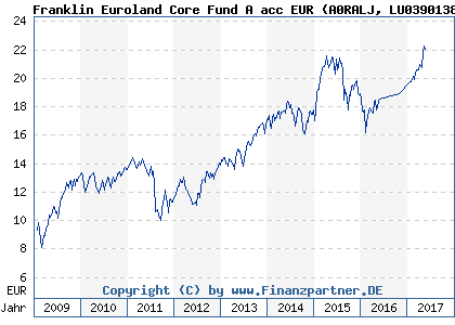 Chart: Franklin Euroland Core Fund A acc EUR (A0RALJ LU0390138864)