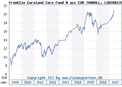 Chart: Franklin Euroland Core Fund N acc EUR (A0RALL LU0390139086)