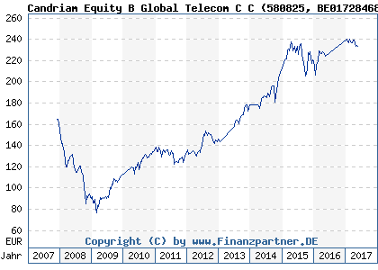 Chart: Candriam Equity B Global Telecom C C (580825 BE0172846892)