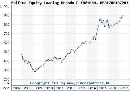 Chart: Belfius Equity Leading Brands D (921044 BE0170210729)