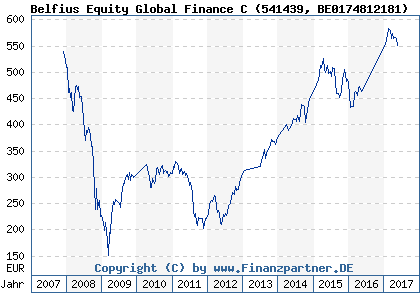 Chart: Belfius Equity Global Finance C (541439 BE0174812181)
