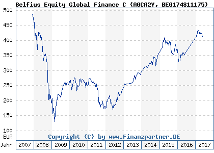 Chart: Belfius Equity Global Finance C (A0CA2Y BE0174811175)