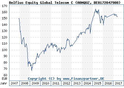 Chart: Belfius Equity Global Telecom C (A0MQUZ BE0172847908)
