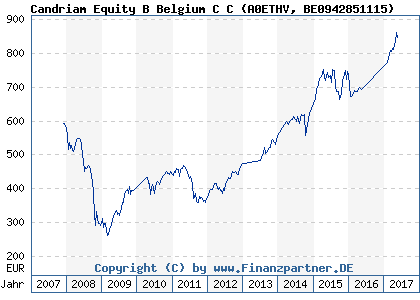 Chart: Candriam Equity B Belgium C C (A0ETHV BE0942851115)
