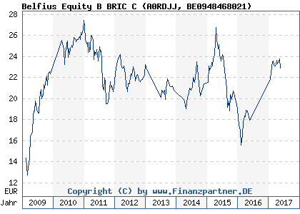 Chart: Belfius Equity B BRIC C (A0RDJJ BE0948468021)