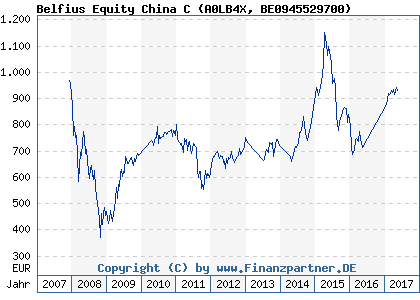 Chart: Belfius Equity China C (A0LB4X BE0945529700)