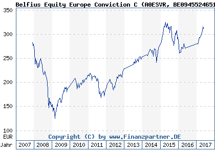 Chart: Belfius Equity Europe Conviction C (A0ESVR BE0945524651)
