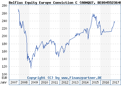Chart: Belfius Equity Europe Conviction C (A0MQU7 BE0945523646)