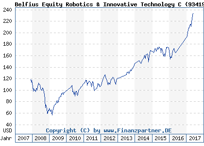 Chart: Belfius Equity Robotics & Innovative Technology C (934194 BE0176735018)