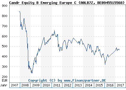 Chart: Candr Equity B Emerging Europe C (A0LB7Z BE0945515568)