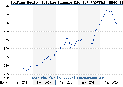 Chart: Belfius Equity Belgium Classic Dis EUR (A0YFAJ BE0948876223)