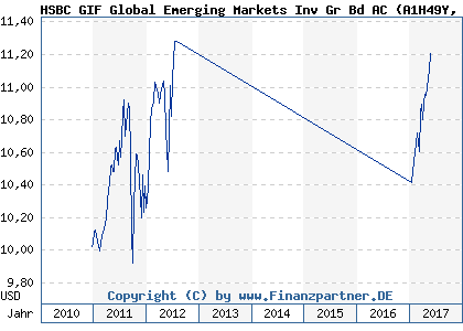Chart: HSBC GIF Global Emerging Markets Inv Gr Bd AC (A1H49Y LU0563707651)