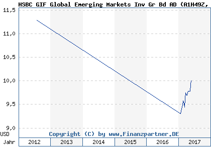 Chart: HSBC GIF Global Emerging Markets Inv Gr Bd AD (A1H49Z LU0563701886)