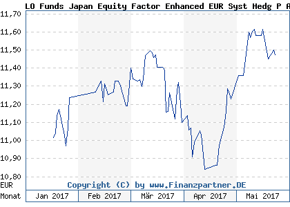 Chart: LO Funds Japan Equity Factor Enhanced EUR Syst Hedg P A (A2AENY LU1366345939)