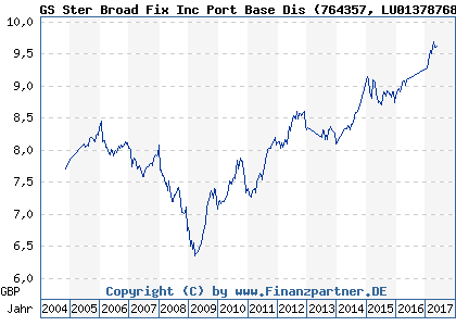 Chart: GS Ster Broad Fix Inc Port Base Dis (764357 LU0137876891)