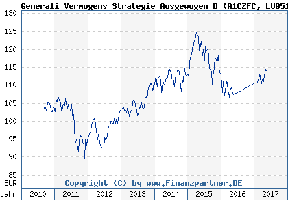 Chart: Generali Vermögens Strategie Ausgewogen D (A1CZFC LU0513858299)