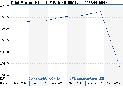 Chart: I AM Vision Micr I EUR A (A1H5A1 LU0563441954)